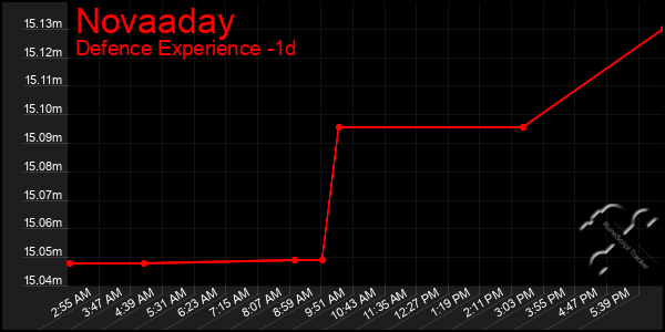 Last 24 Hours Graph of Novaaday