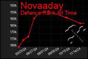 Total Graph of Novaaday