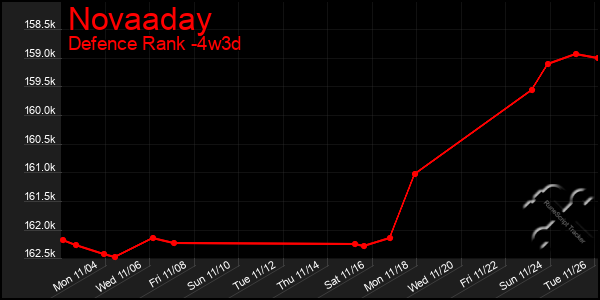 Last 31 Days Graph of Novaaday