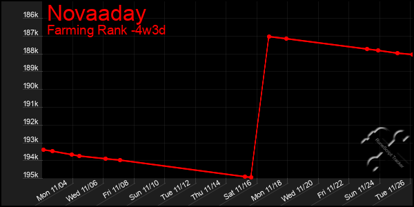 Last 31 Days Graph of Novaaday