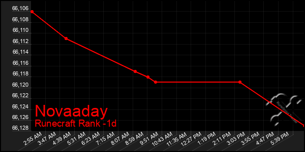 Last 24 Hours Graph of Novaaday