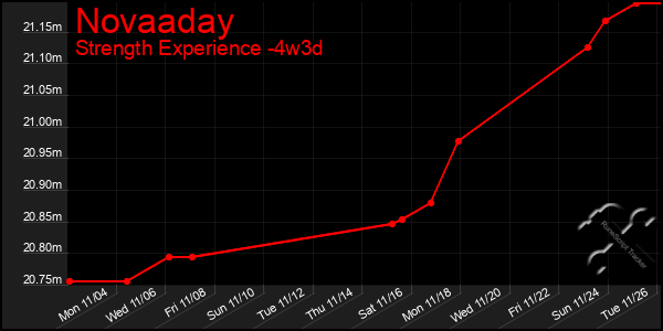 Last 31 Days Graph of Novaaday