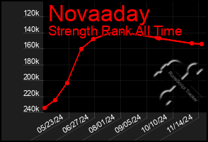 Total Graph of Novaaday