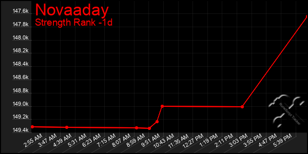 Last 24 Hours Graph of Novaaday