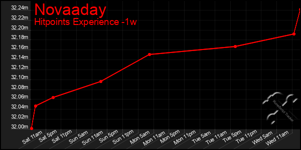 Last 7 Days Graph of Novaaday