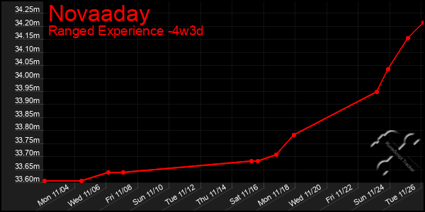 Last 31 Days Graph of Novaaday