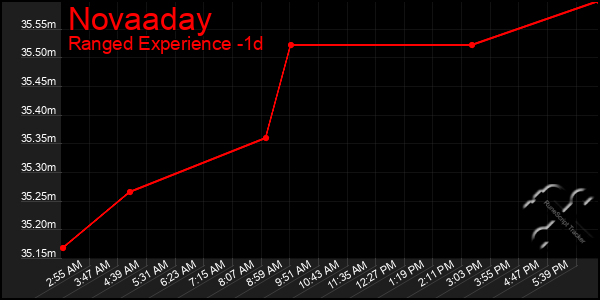 Last 24 Hours Graph of Novaaday