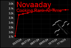 Total Graph of Novaaday