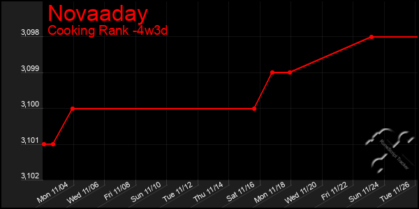 Last 31 Days Graph of Novaaday