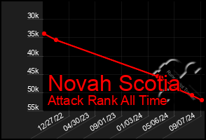 Total Graph of Novah Scotia