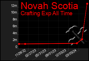 Total Graph of Novah Scotia