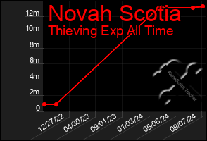 Total Graph of Novah Scotia