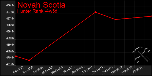 Last 31 Days Graph of Novah Scotia