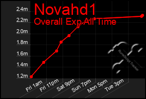 Total Graph of Novahd1