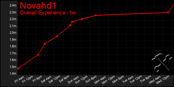 1 Week Graph of Novahd1