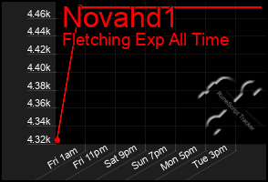 Total Graph of Novahd1