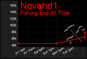 Total Graph of Novahd1