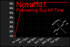 Total Graph of Novahd1