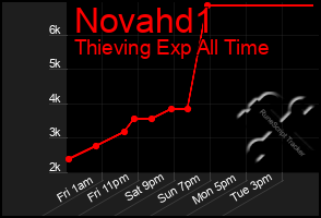 Total Graph of Novahd1