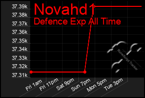 Total Graph of Novahd1