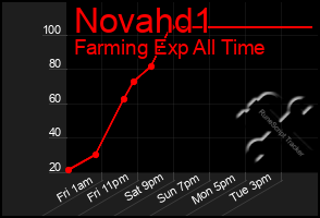Total Graph of Novahd1