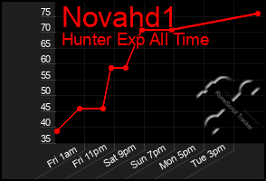 Total Graph of Novahd1