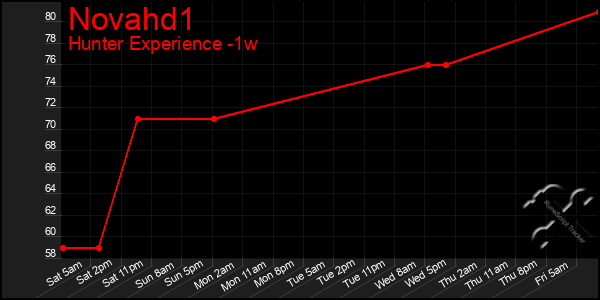 Last 7 Days Graph of Novahd1