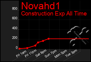 Total Graph of Novahd1