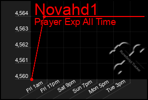 Total Graph of Novahd1