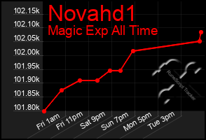 Total Graph of Novahd1