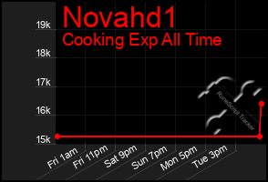 Total Graph of Novahd1