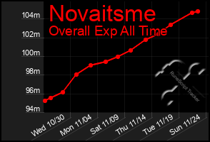 Total Graph of Novaitsme