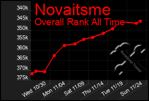 Total Graph of Novaitsme