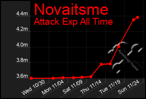 Total Graph of Novaitsme