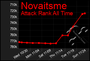 Total Graph of Novaitsme