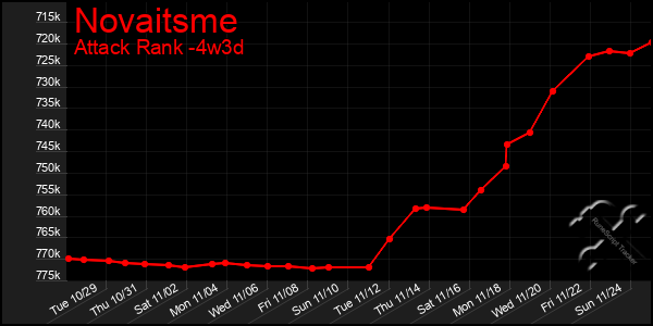 Last 31 Days Graph of Novaitsme