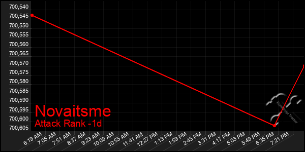 Last 24 Hours Graph of Novaitsme