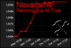 Total Graph of Novaitsme