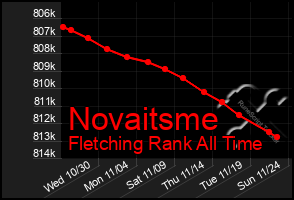 Total Graph of Novaitsme