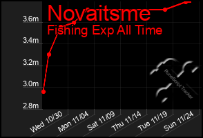 Total Graph of Novaitsme