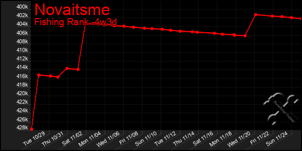 Last 31 Days Graph of Novaitsme