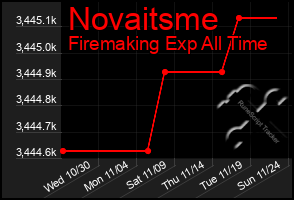 Total Graph of Novaitsme