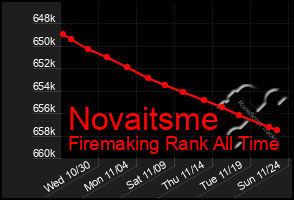 Total Graph of Novaitsme