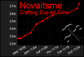 Total Graph of Novaitsme