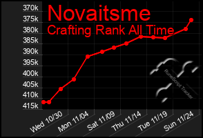 Total Graph of Novaitsme