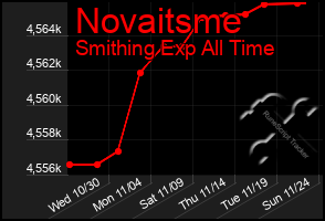 Total Graph of Novaitsme