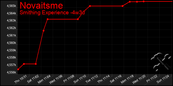 Last 31 Days Graph of Novaitsme