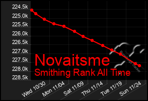 Total Graph of Novaitsme