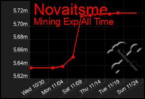 Total Graph of Novaitsme