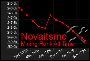 Total Graph of Novaitsme